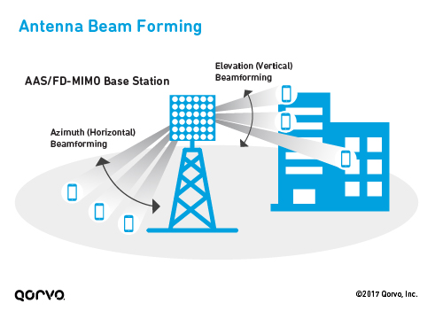 Antenna Beam Forming