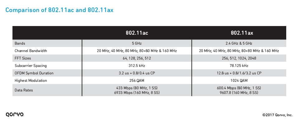 Comparison of 802.11ac and 802.11ax: Differences in Bands, Channel Bandwidth, FFT Sizes, Subcarrier Spacing, OFDM Symbol Duration, Highest Modulation Schemes, and Data Rates