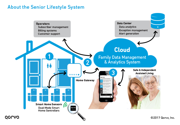 Qorvo Senior Lifestyle System