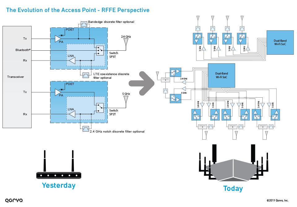 The Evolution of the Wi-Fi Access Point – RFFE Perspective