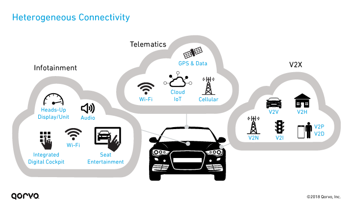 Heterogeneous Connectivity