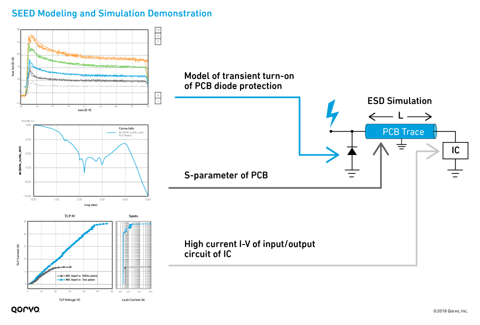 Demonstration of SEED Design and Simulation