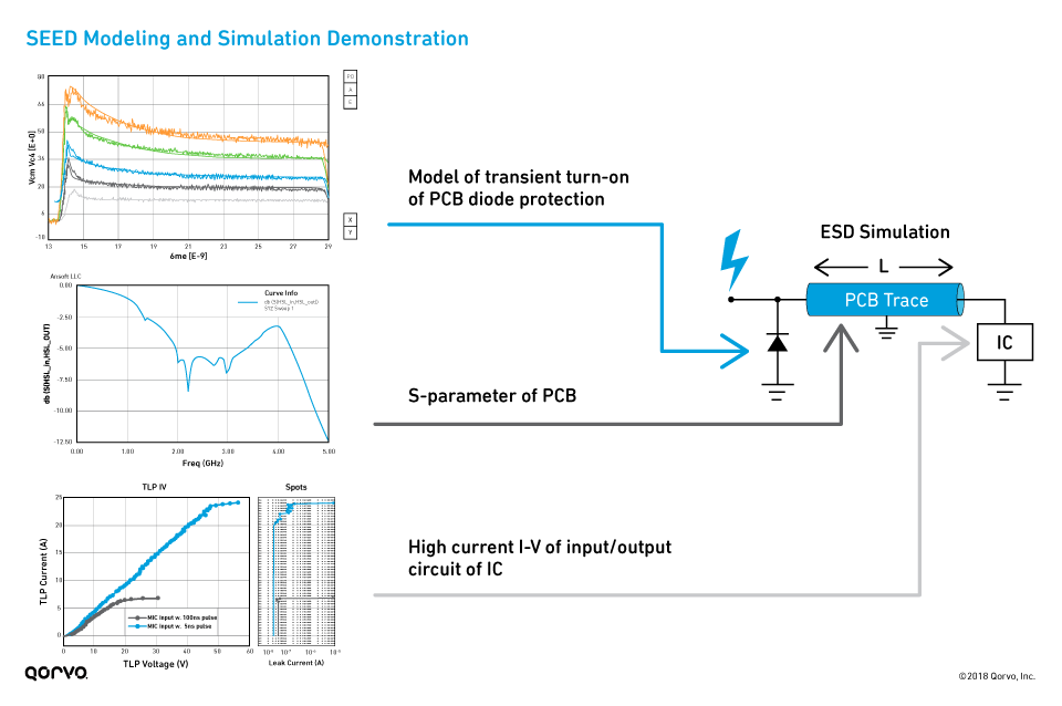 SEED Design and Simulation Demonstration