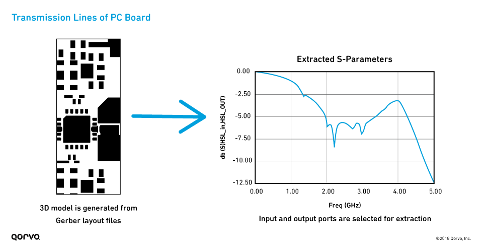 Transmission Lines of PC Board