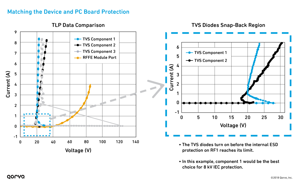 Matching the Device and PC Board Protection