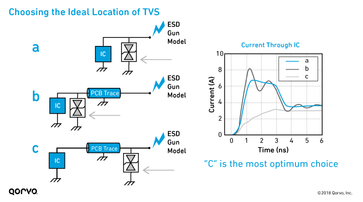 Choosing the Ideal Location of TVS