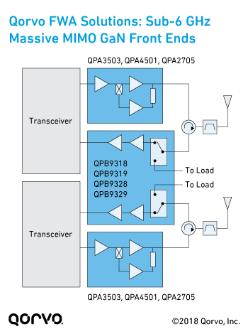 Qorvo Block Diagram: Sub-6 GHz Massive MIMO GaN Front Ends