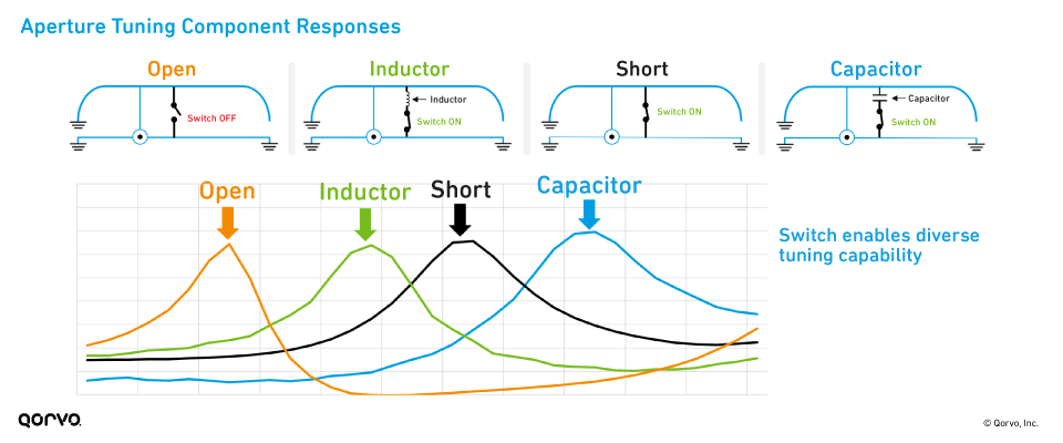 Aperture Tuning Component Responses