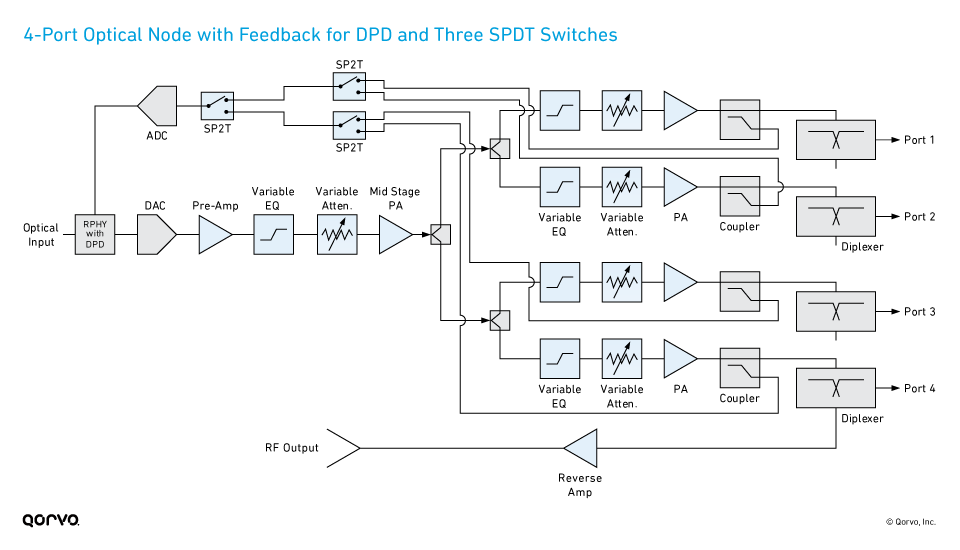 4-Port Optical Node with Two DPD Pathways