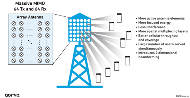 Massive MIMO benefits infographic