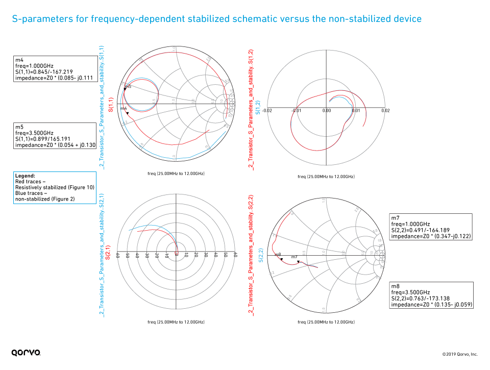 S-parameters for stabilized vs non-stabilized device