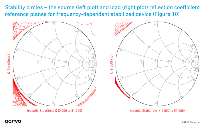 Stability circles for frequency-dependent stabilized device