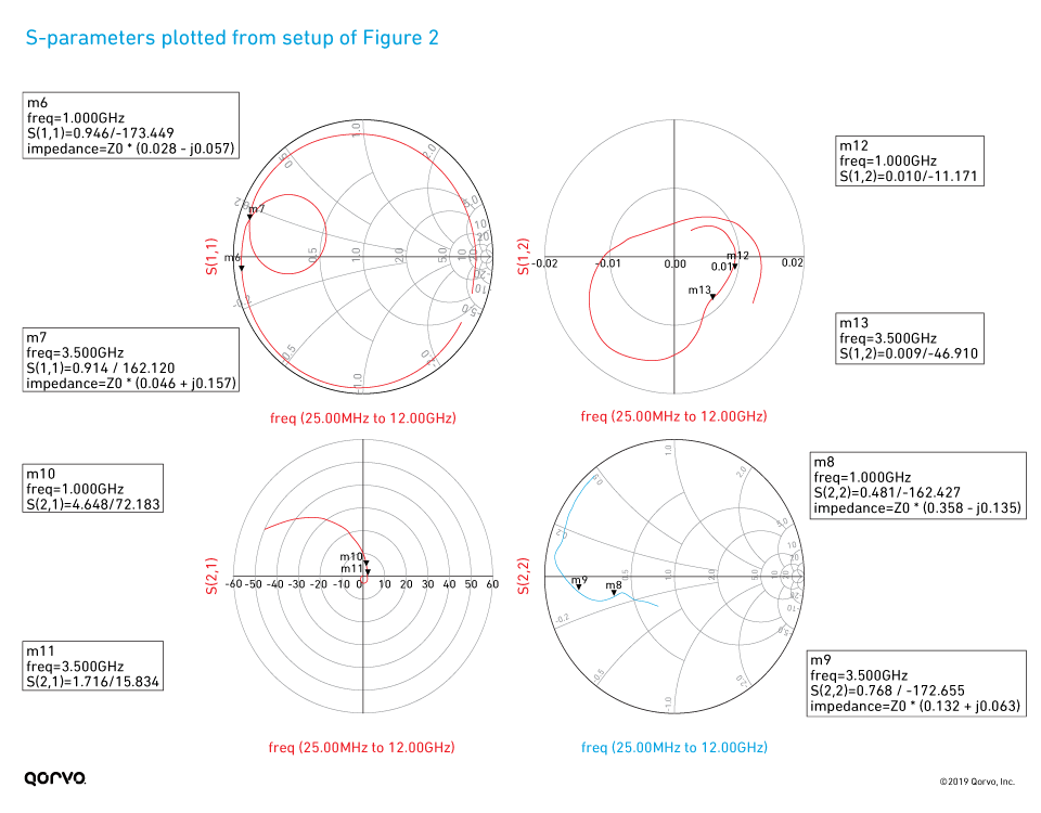 S-parameter plots