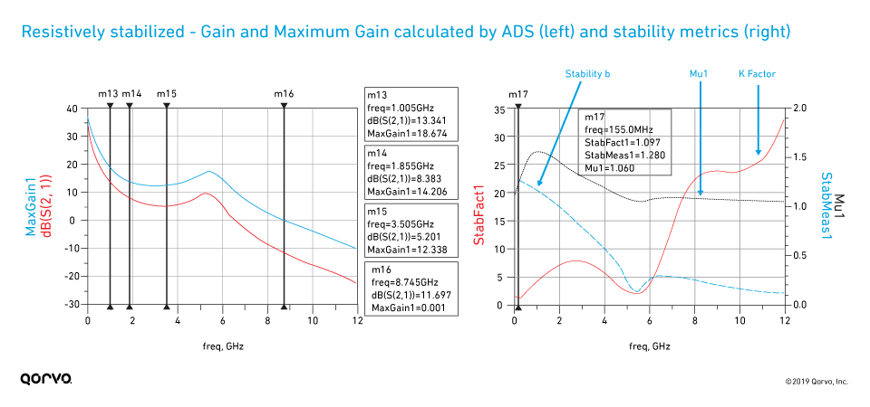 Resistively stabilized gain graphs