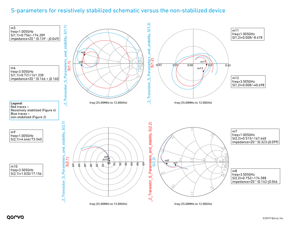 S-parameters for resistively stabilized vs non-stabilized device