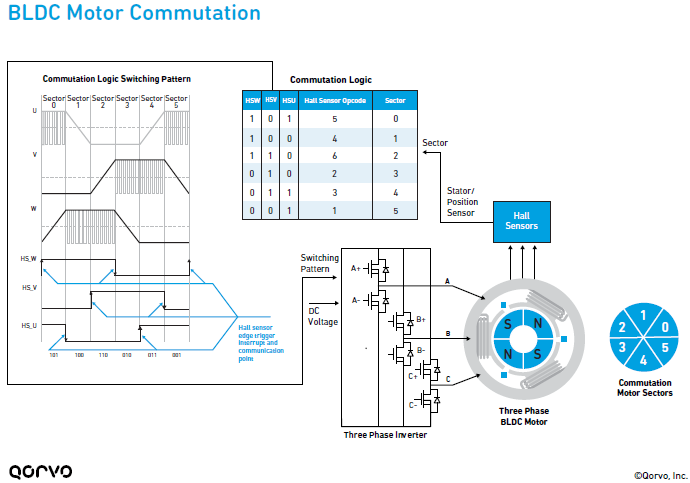 BLDC Motor Commutation Infographic