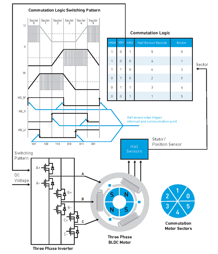 Block Diagram of Commutation Logic Functionality