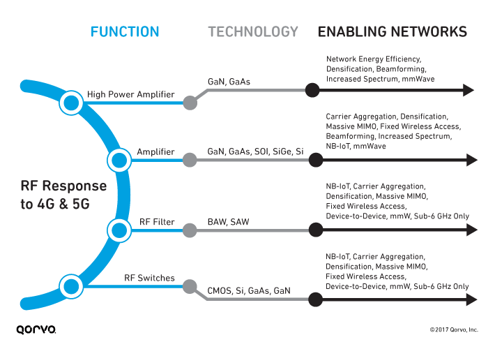 RF Communication Technologies by Use Case