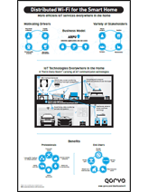 Qorvo Infographic: Distributed Wi-Fi for the Smart Home